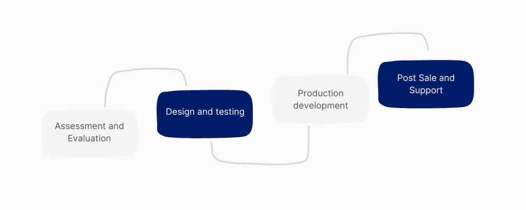 Production IoT Process from draft to real product
