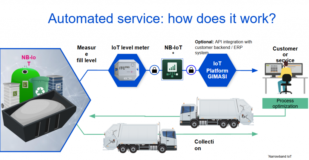 Level Meter IoT Waste Monitoring how it works