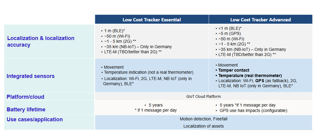Low Cost Tracker IoT, technical data