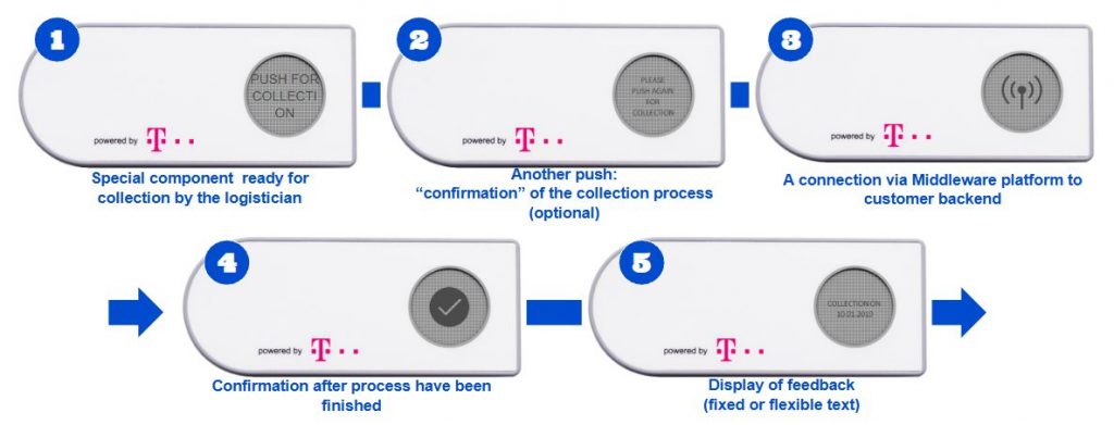Service Button IoT device for real-time workflow automation